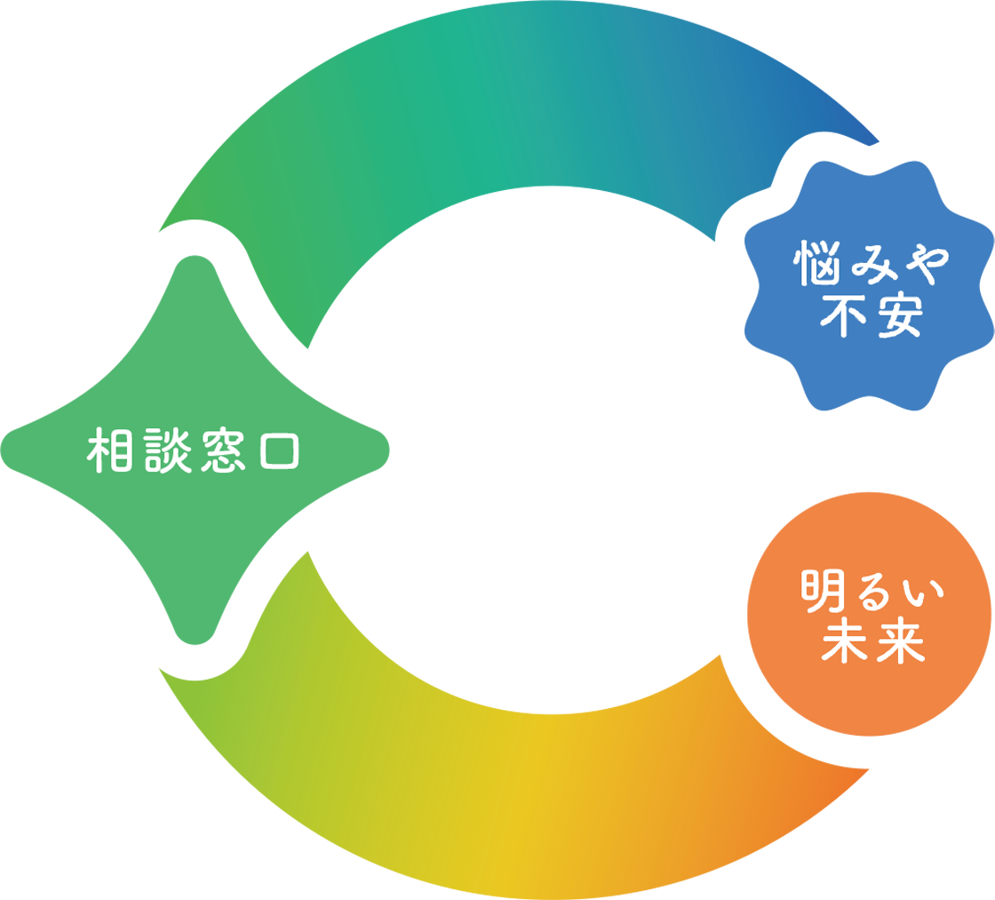 悩みや不安を相談窓口へ、明るい未来へつなぐイメージ